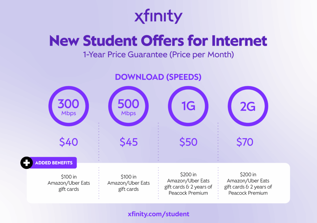 Florida college student can enjoy the discount Xfinity price per month 1-Year Guarantee offer. Perfect internet deals for college students.